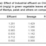 Table 2(a): Effect of Industrial effluent on Chlorophyll content (mg/g) in green vegetable leaves at main crop of Mantya, palak and others on comparison