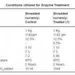 Conditions Utilized for Enzyme Treatment