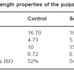 Physical strength properties of the pulps obtained