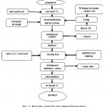 Fig. 1: Process chart for bio diesel Production