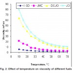 Fig. 2: Effect of temperature on viscosity of different fuels