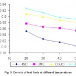Fig. 3: Density of test fuels at different temperatures