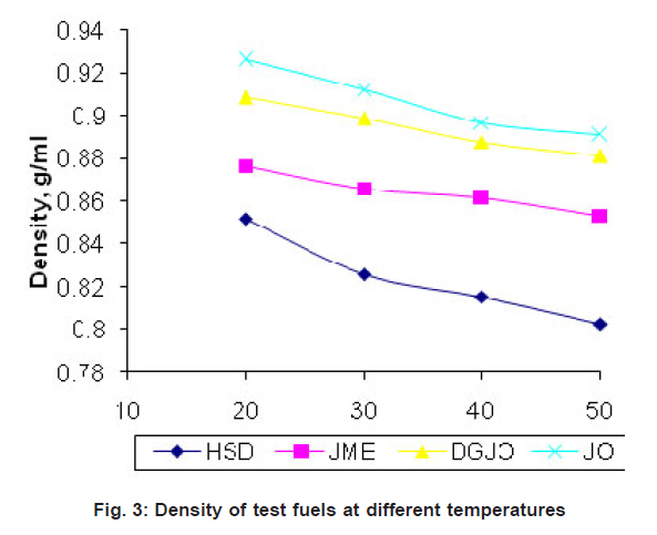 Hsd Density Vs Temperature Chart