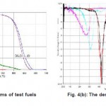 Fig. 4(a): Thermo grams of test fuels   Fig. 4(b): The derivatives of test fuels