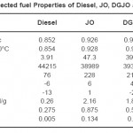 Table 2: Selected fuel Properties of Diesel, JO, DGJO and JBD