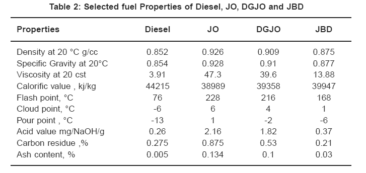 Diesel Fuel Cloud Point Chart