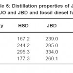 Table 5: Distillation properties of JO, DGJO and JBD and fossil diesel fuel