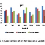 Fig. 1: Assessment of pH for Seasonal variation