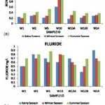 Fig. 10: Assessment of iron and fluoride for Seasonal variation