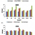 Fig. 11: Assessment of DO, BOD, and COD for Seasonal variation