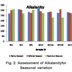 Fig. 2: Assessment of Alkalanity for Seasonal variation
