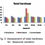 Fig. 3: Assessment of total hardness for Seasonal variation