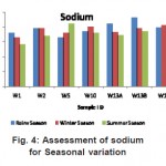 Fig. 4: Assessment of sodium for Seasonal variation