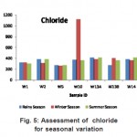 Fig. 5: Assessment of chloride for seasonal variation