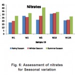 Fig. 6: Assessment of nitrates for Seasonal variation