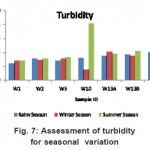 Fig. 7: Assessment of turbidity for seasonal variation