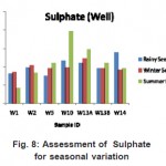 Fig. 8: Assessment of Sulphate for seasonal variation