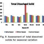 Fig. 9: Assessment of total dissolved solids for seasonal variation