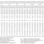 Table 1: Reports on Physico-Chemical Examination of different water samples from Well in all three Season (2010-11)