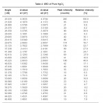 Table 4: XRD of Pure HgCl2