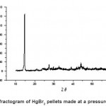 Fig. 2: X- Ray diffractogram of HgBr2 pellets made at a pressure of 10 ton / cm2