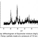 Fig. 4: X- Ray diffractogram of Equimolar mixture (HgCl2 + HgBr2) (Room Temp.) pellets made at a pressure of 10 ton / cm2