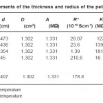 Table 1: Measurements of the thickness and radius of the pellets (10 ton /cm2)