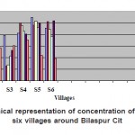 Fig. 1: Graphical representation of concentration of Fluorides of six villages around Bilaspur Cit