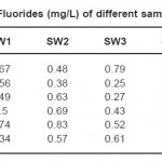 Table 1: Concentration of Fluorides (mg/L) of different sampling spot of six villages