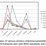 Fig. 1: Comparision of various physico-chemical parameters of Kerwa dam, Kolar dam and Kaliasote dam with WHO standards and BIS standards