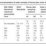 Table 1: Physico-chemical parameters of water samples of kerwa dam, kolar dam and kaliasote dam