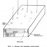 Fig. 1: Solar air heater principle