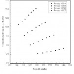 Fig. 3: Volumetric heat transfer co-efficient vs Reynold No