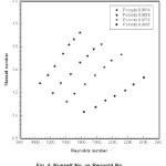 Fig. 4: Nusselt No. vs Reynold No.