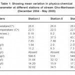 Table 1: Showing mean variation in physico-chemical parameter at different stations of stream Gho-Manhasan (December 2004 - May 2005)