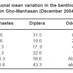Table 3: Seasonal mean variation in the benthic population (n/m2) of stream Gho-Manhasan (December 2004 â€“ May 2005)