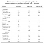 Table 4 :Total benthic population (n/m2) along different stations of stream Gho-Manhasan (December 2004 â€“ May 2005)