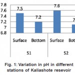 Fig. 1: Variation in pH in different stations of Kaliashote resevoir