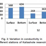 Fig. 2: Variation in conductivity in different stations of Kaliashote resevoir