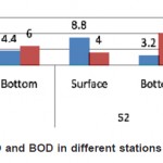 Fig. 3: Variation in DO and BOD in different stations of Kaliashote resevoir