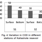 Fig. 4: Variation in COD in different stations of Kaliashote resevoir