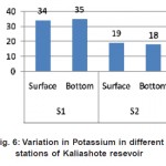 Fig. 6: Variation in Potassium in different stations of Kaliashote resevoir