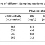 Table 1: Concentration of physicochemical parameters of different Sampling stations of Kaliashote reservoir in the given table and graphs