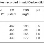 Table 1: Physico-chemical variables recorded in mid-Derbendikhan Lake during the study period