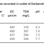 Table 3: Physico-chemical variables recorded in outlet of Derbendikhan Lake during the study period