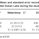 Table 5: Mean and standard error recorded in mid and outlet Dokan Lake during the study period
