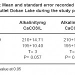 Table 6: Mean and standard error recorded in mid and outlet Dokan Lake during the study period