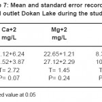 Table 7: Mean and standard error recorded in mid and outlet Dokan Lake during the study period