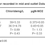 Table 8: Mean and standard error recorded in mid and outlet Dokan Lake during the study period