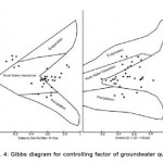 Fig. 4: Gibbs diagram for controlling factor of groundwater quality